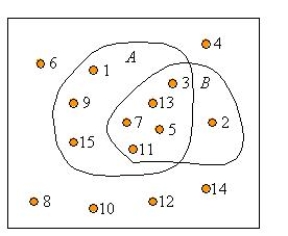 <strong>The sample space is given by the first 15 positive integers. Consider the events: A = [odd integers] B = [prime integers] Make a Venn diagram showing these events.</strong> A)   B)   C)   D)   <div style=padding-top: 35px> 