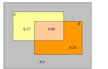 <strong>From the probabilities shown in this Venn diagram, determine the probabilities of the following events.</strong> A) A does not occur B) A occurs and B does not occur C) Exactly one of the evens A and B occurs.