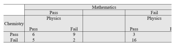<strong>The following frequency table shows the results of 54 juniors in a state college in the science courses. If a junior student is selected at random, find the probability that he/she has: </strong> A) Passed Mathematics B) Passed Physics and failed Chemistry and Mathematics C) Passed any two of the three courses and failed the third D) Passed any one of the three courses and failed the other two. Round your answers to three decimal places.