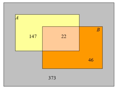 <strong>The following data relate to the number of cars in a parking garage. A = Red car B = 2010 car </strong> A) Find . Round your answer to three decimal places. B) Are A and B independent?