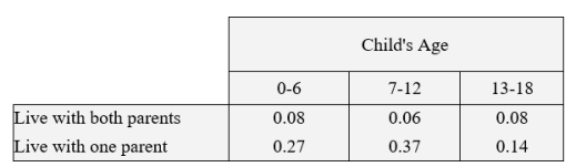 <strong>A social worker has produced the following proportions about a group of families with one children.   For a child selected at random, consider the events: A = [Live with both parents], B = [Age between 7-12]. Find the probabilities: </strong> A)   B)   C)   D)   <div style=padding-top: 35px> 