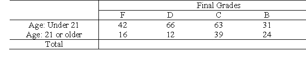 Final grades of students enrolled in a Introductory Statistics course are summarized below.   Calculate the remaining marginal totals.
