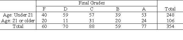 Final grades of students enrolled in an Introductory Statistics course are summarized below.    Complete the following table by calculating the relative frequencies separately for each row. Round your answers to three decimal places.   