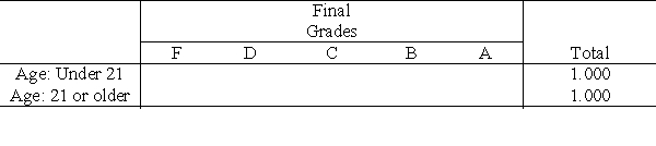 Final grades of students enrolled in an Introductory Statistics course are summarized below.    Complete the following table by calculating the relative frequencies separately for each row. Round your answers to three decimal places.   