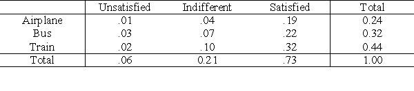 A survey was conducted to study the degree of satisfaction with the service of passengers from New York City to Washington D.C. The following table shows the relative frequencies.    Complete the table of cross-tabulated frequencies.   