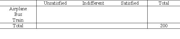 A survey was conducted to study the degree of satisfaction with the service of passengers from New York City to Washington D.C. The following table shows the relative frequencies.    Complete the table of cross-tabulated frequencies.   