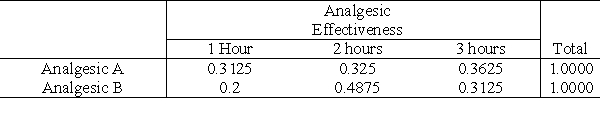 Given the following table of relative frequencies by row, complete the table of cross-tabulated frequencies.     
