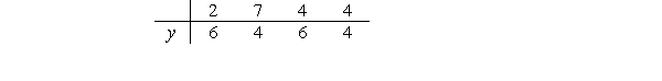 Consider the data set A) Complete the table. Use the formula to calculate the sample correlation. Round your answer to three decimal places.