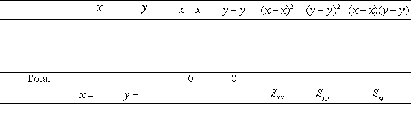 Consider the data set A) Complete the table. Use the formula to calculate the sample correlation. Round your answer to three decimal places.