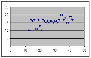 <strong>Find the scatter diagram that corresponds to the correlation coefficient r = -.8.</strong> A) B) C) D)