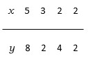 Consider the data set Calculate the (a) sample means (b) S<sub>xx</sub> , S<sub>xy</sub> , S<sub>yy</sub> (c) sample correlation coefficient.