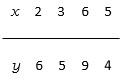   Find the least square fitted line when the values of y and x are   