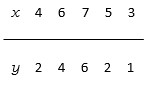   Find the least squares fitted line when the values of y and x are   