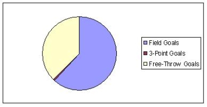<strong>In a recent basketball season, one-star player scored 475 field goals, 4 3-point field goals, and 292 free-throw goals. Find the pie chart that better describes the data.</strong> A) B) C) D)