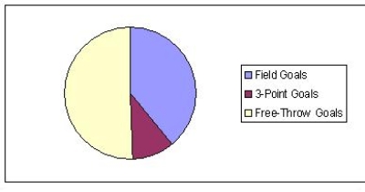<strong>In a recent basketball season, one-star player scored 475 field goals, 4 3-point field goals, and 292 free-throw goals. Find the pie chart that better describes the data.</strong> A) B) C) D)