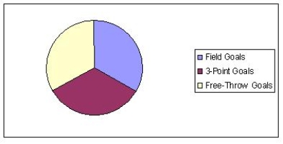 <strong>In a recent basketball season, one-star player scored 475 field goals, 4 3-point field goals, and 292 free-throw goals. Find the pie chart that better describes the data.</strong> A) B) C) D)
