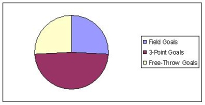 <strong>In a recent basketball season, one-star player scored 475 field goals, 4 3-point field goals, and 292 free-throw goals. Find the pie chart that better describes the data.</strong> A) B) C) D)