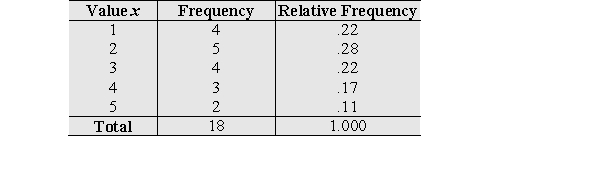 Find the histogram that better describes the data.
