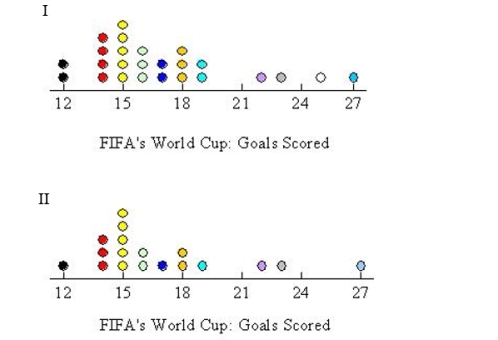 The top number of goals scored by a national team in 18 FIFA's World Cups is shown below. Select the dot diagram that matches with the data.