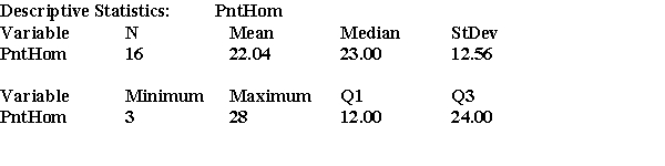 A report on the points gained by football teams playing at home in week 2 of the season are summarized below. a) Calculate the sample variance. b) Calculate the interquartile range.
