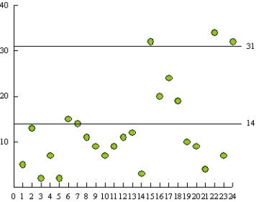 During a recent regular season, the Orlando magics basketball team won 59 games. The difference of points in 24 of these games is shown below. Find the control chart that corresponds to these data. I II