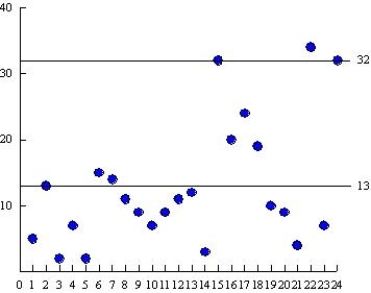 During a recent regular season, the Orlando magics basketball team won 59 games. The difference of points in 24 of these games is shown below. Find the control chart that corresponds to these data. I II