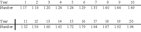 The number of bachelor's degrees earned in the United States, over a recent 20-year period are given in the following table. The number is presented in millions of degrees. Select the time plot of the number of bachelor's degrees.