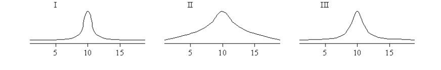<strong>Let s<sub>1</sub>, s<sub>2</sub>, and s<sub>3</sub> be the standard deviations of the bell-shaped graphs I, II, and III, respectively. Place them in increasing order. </strong> A) S<sub>2</sub> , S<sub>3 </sub>, S<sub>1</sub> B) S<sub>1</sub> , S<sub>3</sub> , S<sub>2</sub> C) S<sub>3</sub> , S<sub>1</sub> , S<sub>2</sub> D) S<sub>2</sub> , S<sub>1</sub> , S<sub>3</sub>