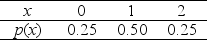Use the following Let X represent the number of heads seen in two tosses of a fair coin. The probability function for this random variable is summarized in the provided table. Round all answers to two decimal places unless otherwise specified. -Compute the standard deviation of the number of heads seen in two tosses of a fair coin.