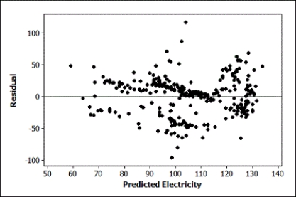 Use the following to answer questions : A small university is concerned with monitoring the electricity usage in its Student Center, and its officials want to better understand what influences the amount of electricity used on a given day. They collected data on the amount of electricity used in the Student Center each day and the daily high temperature for nearly a year. They also made note of whether each day was a weekend or not (1 = Saturday/Sunday and 0 = Monday - Friday). Regression output is provided. Helpful notes: 1) electricity usage is measured in kilowatt hours, 2) during the cold months the Student Center is heated by gas, not electricity, and 3) air conditioning the building during the warm months does use electricity. The regression equation is Electricity = 83.6 + 0.529 High Temp - 25.2 Weekend S = 29.8162 R-Sq = 24.7% R-Sq(adj) = 24.2% Analysis of Variance -A histogram of the residuals and a scatterplot of the residuals versus the predicted values are provided. Discuss whether the conditions for a multiple linear regression are reasonable by referring to the appropriate plots.