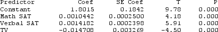 Use the following Output for a model to predict the GPAs of students at a small university based on their Math SAT scores, Verbal SAT scores, and the number of hours spent watching television in a typical week is provided. The regression equation is GPA = 1.80 + 0.00104 Math SAT + 0.00142 Verbal SAT - 0.0147 TV S = 0.366780 R-Sq = ?% R-Sq(adj) = 19.0% Analysis of Variance -Predict the GPA of a student at this university with a Math SAT score of 600, a Verbal SAT score of 580, and who watches 5 hours of television in a typical week. Round to three decimal places.