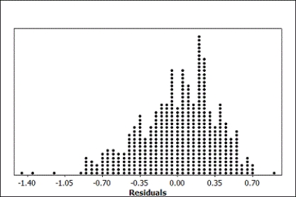 Use the following Output for a model to predict the GPAs of students at a small university based on their Math SAT scores, Verbal SAT scores, and the number of hours spent watching television in a typical week is provided. The regression equation is GPA = 1.80 + 0.00104 Math SAT + 0.00142 Verbal SAT - 0.0147 TV S = 0.366780 R-Sq = ?% R-Sq(adj) = 19.0% Analysis of Variance -A dotplot of the residuals and a scatterplot of the residuals versus the predicted values are provided. Discuss whether the conditions for a multiple linear regression are reasonable by referring to the appropriate plots.