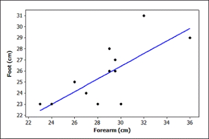Use the following Students in a small statistics course wanted to investigate if forearm length (in cm) was useful for predicting foot length (in cm). The data they collected are displayed in the provided scatterplot (with regression), and the computer output from the analysis is provided. Use three decimal places when reporting the results from any calculations, unless otherwise specified. The regression equation is Foot (cm) = 9.22 + 0.574 Forearm (cm) Predicted Values for New Observations -Use the fitted model to predict the foot length for someone whose arm is 30 cm long. Report your answer with two decimal places.
