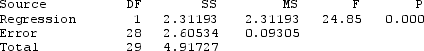 Use the following Data were collected on GPA and number of Facebook friends for students in a small statistics class. Some summary statistics, partial output from the regression analysis, and a scatterplot of the data (with regression line) are provided. Assume that students in this class are typical of all students at the university. Use three decimal places when reporting the results from any calculations, unless otherwise specified. The regression equation is GPA = 3.830 - 0.000919 FacebookFriends -Use the following output to identify and interpret a 95% interval for the GPA of a single student with 500 Facebook friends.