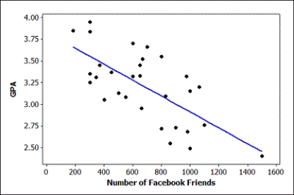 Use the following Data were collected on GPA and number of Facebook friends for students in a small statistics class. Some summary statistics, partial output from the regression analysis, and a scatterplot of the data (with regression line) are provided. Assume that students in this class are typical of all students at the university. Use three decimal places when reporting the results from any calculations, unless otherwise specified. The regression equation is GPA = 3.830 - 0.000919 FacebookFriends -Use the following output to identify and interpret a 95% interval for the GPA of a single student with 500 Facebook friends.