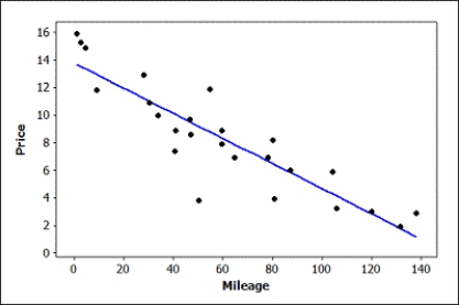 Use the following Data were collected on the mileage (in thousands of miles) and price (in thousands of dollars) of a random sample of used Hyundai Elantras. A scatterplot of the data (with regression line), some summary statistics, and partial computer output from a regression analysis are provided. Use three decimal places when reporting the results from any calculations, unless otherwise specified. The regression equation is Price = 13.8 - 0.0912 Mileage -Use the provided computer output to compute the standard deviation of the error term.