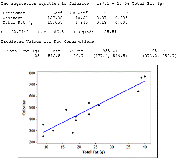Use the following In recent years, fast food restaurants have been required to publish nutrition information about the foods they serve. Nutrition information about a random sample of 15 McDonald's lunch/dinner menu items (excluding sides and drinks) was obtained from their website. We wish to use the total fat content (in grams) to better understand the number of calories in the lunch/dinner menu items at McDonald's. Computer output from a regression analysis and a scatterplot (with regression line) of the data are provided. Use two decimal places when reporting the results from any calculations, unless otherwise specified. -What is the estimated slope in this regression model? Interpret the slope in context.