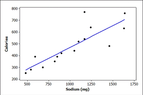 Use the following In recent years, fast food restaurants have been required to publish nutrition information about the foods they serve. Nutrition information about a random sample of McDonald's lunch/dinner menu items (excluding sides and drinks) was obtained from their website. We wish to use the sodium content (in milligrams) to better understand the number of calories in the lunch/dinner menu items at McDonald's. Some summary statistics, partial computer output from a regression analysis, and a scatterplot (with regression line) of the data are provided. Use two decimal places when reporting the results from any calculations, unless otherwise specified. The regression equation is Calories = 99.69 + 0.3698 Sodium (mg) -The website also provides information about the sugar content in the menu items at McDonald's. For this sample of lunch/dinner menu items, the correlation between number of calories and sugar content (in grams) is 0.35. Test, at the 5% significance level, if there is a significant linear association between number of calories and sugar content for McDonald's lunch/dinner menu items. Include all details of the test.