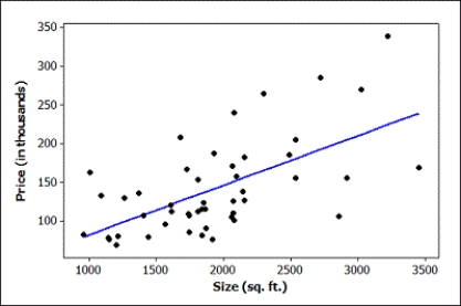 Use the following A quantitatively savvy, young couple is interested in purchasing a home in northern New York. They collected data on 48 houses that had recently sold in the area. They want to predict the selling price of homes (in thousands of dollars) based on the size of the home (in square feet). The regression equation is Price (in thousands) = 17.1 + 0.0643 Size (sq. ft.) S = 48.5733 R-Sq = 37.5% R-Sq(adj) = 36.1% Predicted Values for New Observations -Based on the available information, what is the correlation between selling price (in thousands) and size (square feet) of the sample of recently sold homes? Use three decimal places in your answer.