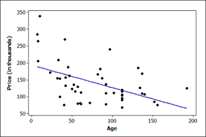Use the following A quantitatively savvy, young couple is interested in purchasing a home in northern New York. They collected data on houses that had recently sold in the area. They want to predict the selling price of homes (in thousands of dollars) based on the age of the home (in years). Some summary statistics, partial regression output, and a scatterplot of the relationship (with regression line) are provided. Use two decimal places when reporting the results from any calculations, unless otherwise specified. The regression equation is Price (in thousands) = 193 - 0.665 Age Analysis of Variance -Use the provided output to compute and interpret R<sup>2</sup>.