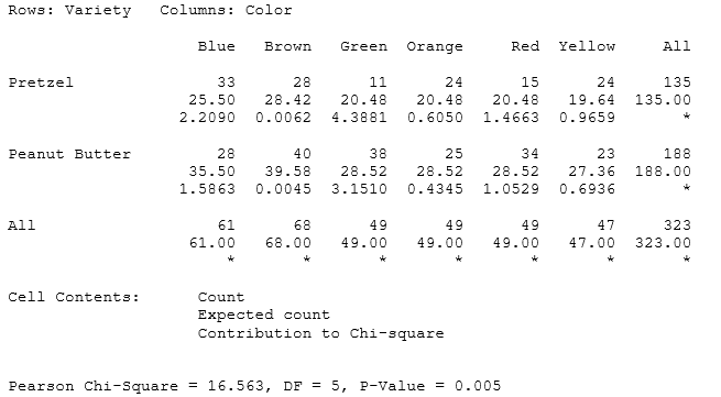 H<sub>o</sub>: Color does not depend on variety H<sub>a</sub>: Color does depend on variety ‪    All expected cell counts are greater than 5, so it is appropriate to use the chi-square test. The test statistic is   = 16.563. There are 5 degrees of freedom. The p-value is 0.005. There is very strong evidence to reject H<sub>o</sub> and thus there is very strong evidence to conclude the color distribution does depend on variety.