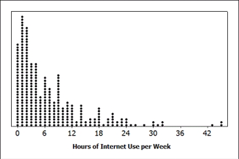 Use the following An Internet provider contacts a random sample of 300 customers and asks how many hours per week the customers use the Internet. The responses are summarized in the provided dotplot. The average amount of time spent on the Internet per week was 7.2 hours, with a standard deviation of 7.9 hours. -Is it reasonable to use the t-distribution to construct a confidence interval for the average amount of time customers of this Internet provider spend on the Internet each week? Explain briefly.