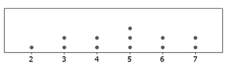 <strong>Use the following A dotplot and the summary statistics for a sample are provided. In each case, indicate whether or not it is appropriate to use the t-distribution. -n = 12; = 4.75; s = 1.603 </strong> A) Appropriate B) Not Appropriate