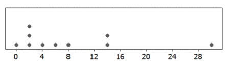 <strong>Use the following A dotplot and the summary statistics for a sample are provided. In each case, indicate whether or not it is appropriate to use the t-distribution. -n = 10; = 7.80; s = 9.28 </strong> A) Appropriate B) Not Appropriate