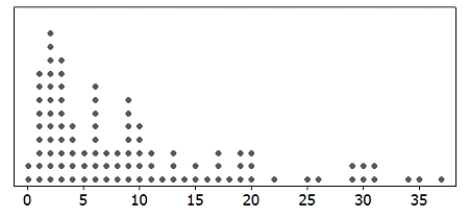 <strong>Use the following A dotplot and the summary statistics for a sample are provided. In each case, indicate whether or not it is appropriate to use the t-distribution. -n = 100; = 9.93; s = 9.247 </strong> A) Appropriate B) Not Appropriate