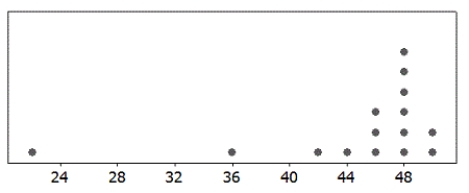 <strong>Use the following A dotplot and the summary statistics for a sample are provided. In each case, indicate whether or not it is appropriate to use the t-distribution. -n = 15; = 44; s = 7.32 </strong> A) Appropriate B) Not Appropriate
