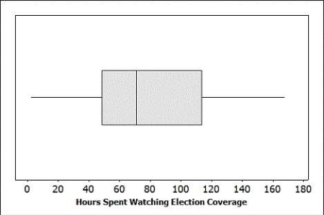 Use the following November 6, 2012 was election day. Many of the major television networks aired coverage of the incoming election results during the primetime hours. The provided boxplot displays the amount of time (in minutes) spent watching election coverage for a random sample of 25 U.S. adults. In this sample, the average time spent watching election coverage was 80.44 minutes with standard deviation of 43.99 minutes. -Is it reasonable to use the t-distribution to construct a confidence interval for the average amount of time spent watching election coverage by U.S. adults? Explain briefly.