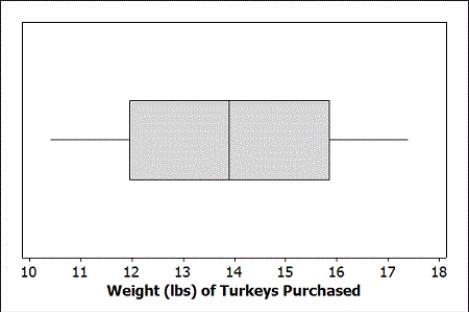 Use the following Turkey is a staple at most traditional Thanksgiving dinners. A random sample of 12 grocery store customers were asked about the size of the turkey they were purchasing for Thanksgiving. The average weight was 13.9 pounds with a standard deviation of 2.2 pounds. The boxplot displays the distribution of the sample turkey weights. -Is is reasonable to use the t-distribution to construct a confidence interval for the average weight of turkeys purchased at this store? Explain briefly.