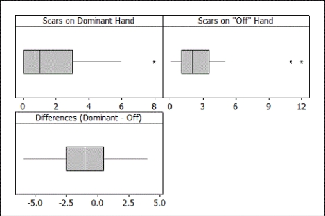Use the following Students in a small statistics class were asked to count the number of scars both on their dominant hand (the one they use most often) and on their off hand. The summary statistics are provided. It is of interest to compare the average number of scars on the dominant and off hands. -Boxplots of the raw data are provided. Would it be appropriate to use a t-distribution to construct a confidence interval for, or perform a test about, the difference in the mean number of scars on dominant and off hands? Specifically mention which boxplot(s) you are using to justify your answer.