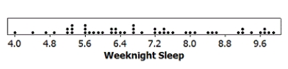 Use the following A random sample of 48 students at a large university reported getting an average of 7 hours of sleep on weeknights, with standard deviation 1.62 hours. A dotplot of the data is provided. -Construct a 95% confidence interval for the average amount of weeknight sleep for students at this university. Round the margin of error to two decimal places.